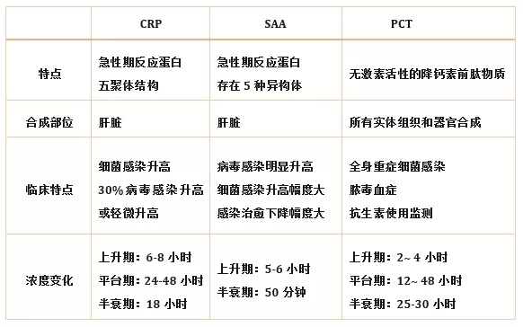 炎症检测中的CRP、SAA和PCT三者有什么区别?