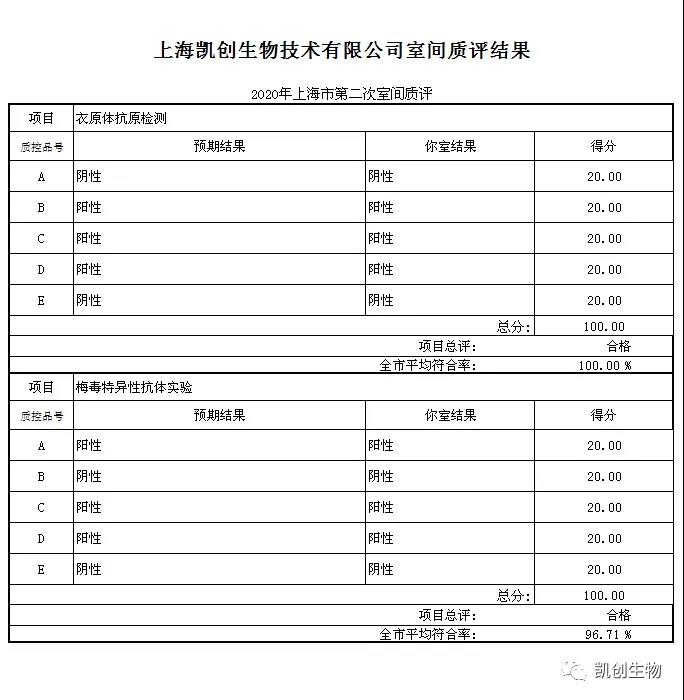 华彩5577室间质评结果