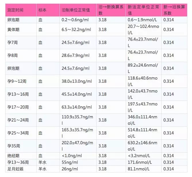 HCG和孕酮啥关系?孕酮低就一定会流产吗?