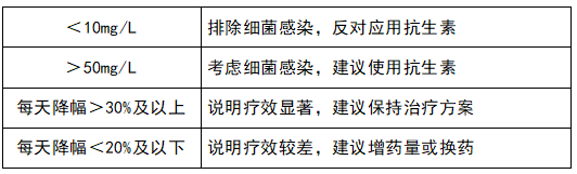 监测治疗效果,指导抗生素应用