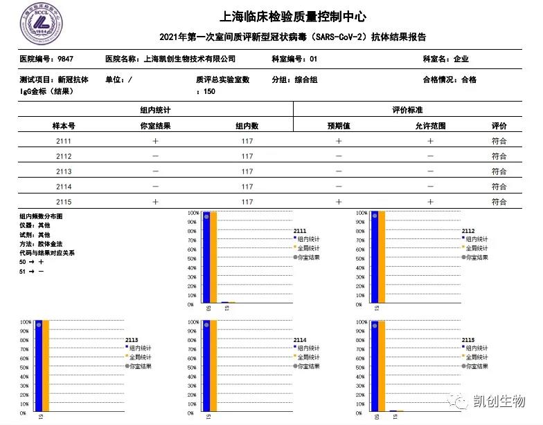 2021年第一次室间质评新型冠状病毒(SARS-CoV-2)抗体结果报告