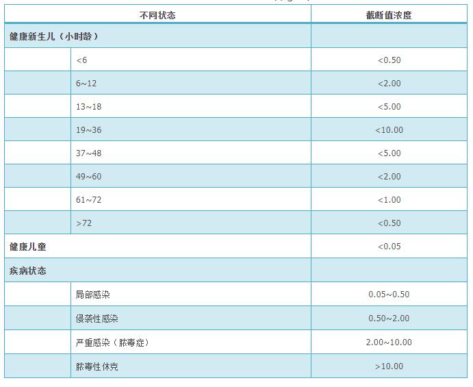 新生儿及儿童不同状态下血清降钙素原浓度的截断值(μg/L)